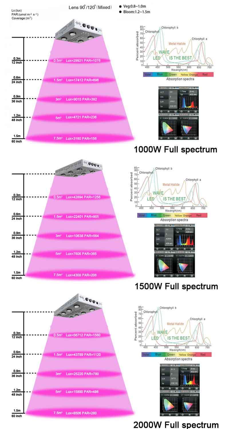 Grow Light Bulbs for Indoor Plants Dimmable LED Grow Light