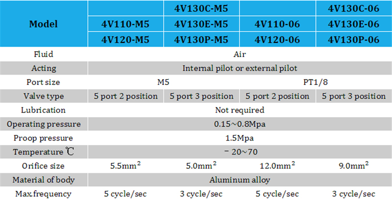 4V110 Series Pilot Operated Solenoid Valve