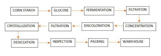 Sodium Gluconate 99%Min Food Grade for Cleaning Agent