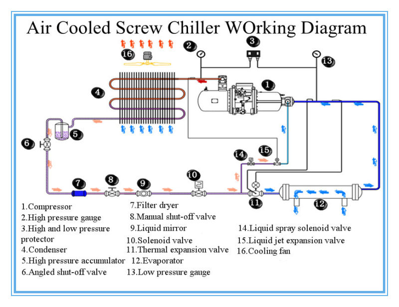 116.3kw Refrigerant Capacity Hanbell Screw Type Compressor Air Cooled Chiller Industrial Chiller