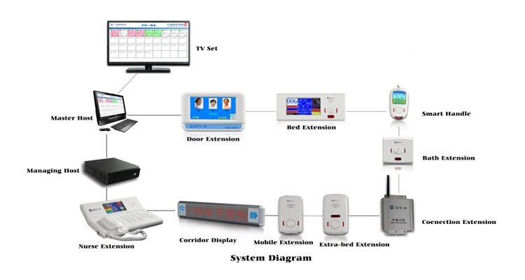 Hospital Equipment China Ward Nursing System for Emergency Calling