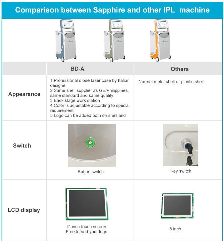 Effective Diode Laser Hair Removal Combined with 755mm 808mm 1064mm