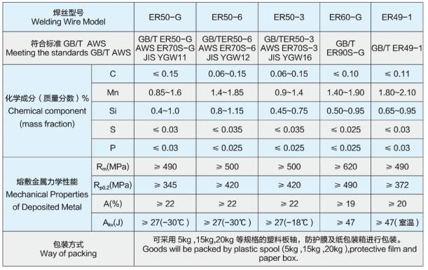 Aws Solid MIG Copper Alloy CO2 Gas Shield Welding Wire Er70s-6 with CCS, Ce, ISO Certification