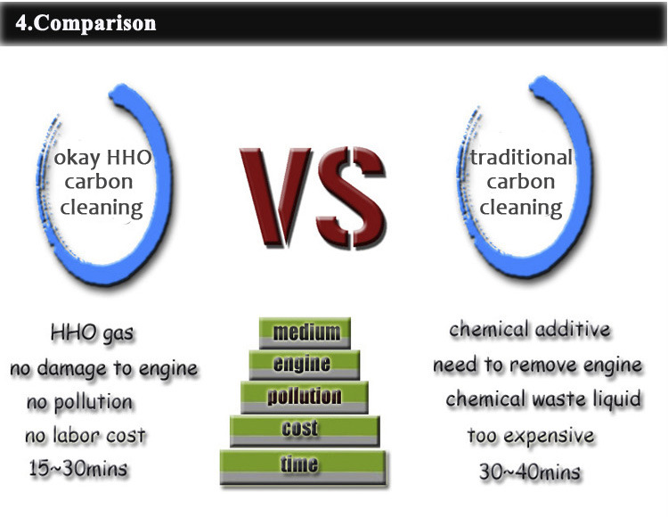 New Technology Products Hho Motor Carbon Deposit Cleaner