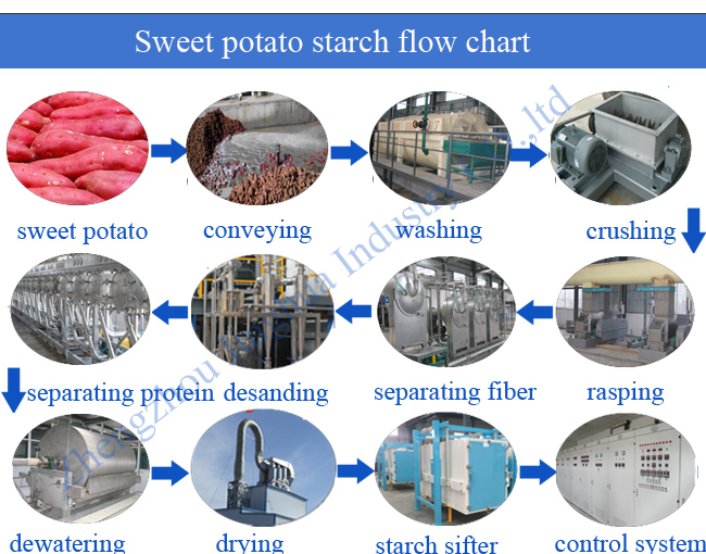 Rotary Washer Automatic Sweet Potato Washing Starch Making Production Equipment