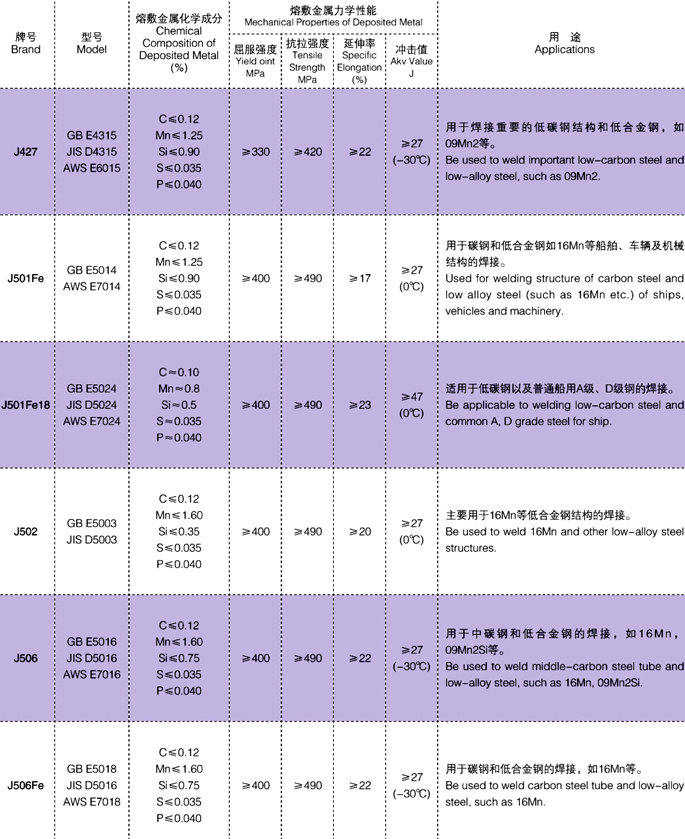 Quality Welding Electrodes Tungsten Electrodes E7018 Electrodes