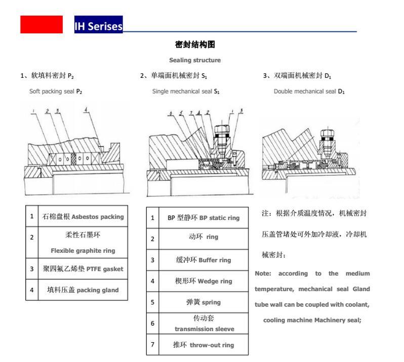 Double Ends Mechanical Seal and Packing Coal Chemical Pump