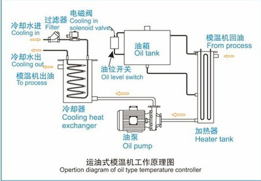 Mould Temperature Controllers (Oil Type)