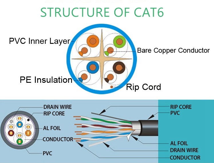 Copper UTP FTP SFTP Ethernet Cat5e CAT6 Data Networking LAN Network Cable