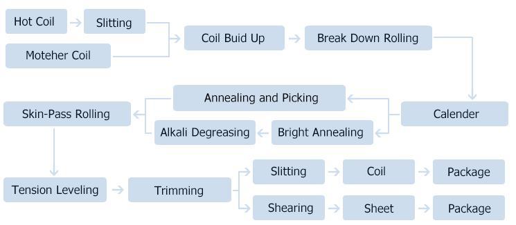 Cold Rolled Mild Steel Sheet Coils Mild Carbon Steel Plate