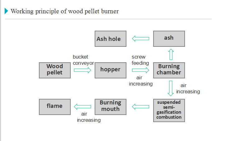 Haiqi Wood Pellet Burner Supply Heat Sources