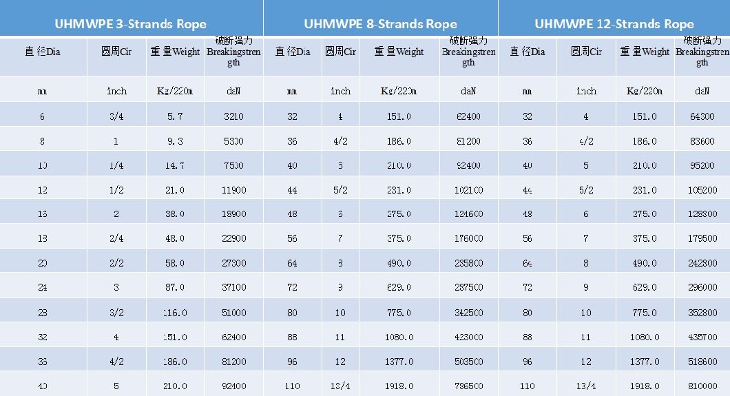 12 Strand UHMWPE Polyester Covered Offshore Rope/Nylon /PP /Polyester Mooring Rope