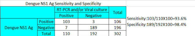 Dengue Ns1 Antigen Rapid Test Lab Kits FDA Cleared Ce Mark