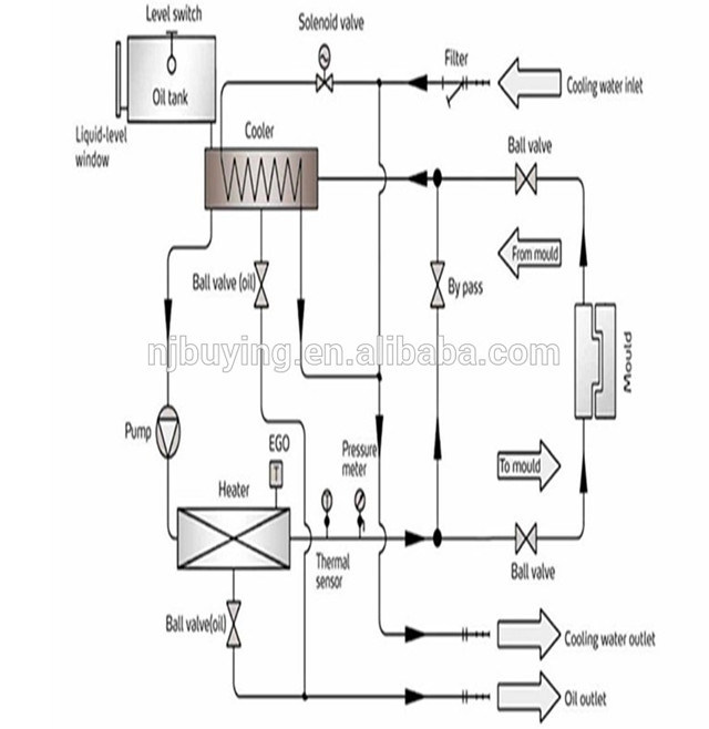Ce Certificate Mold Temperature Controller Oil Heater