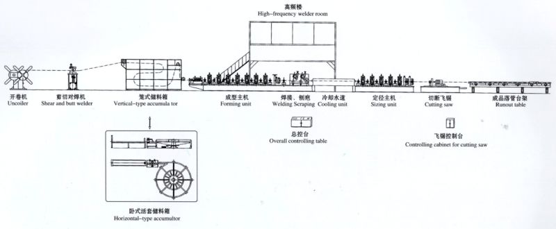 Decoiling Machine for High Frequency Steel Pipe Welded Mill