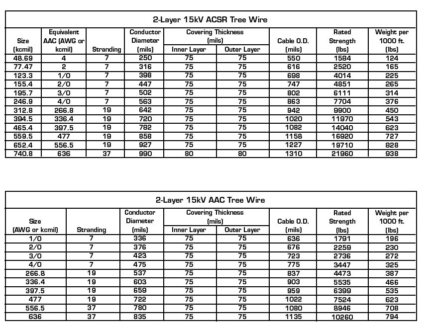 5kv/10kv/15kv/25kv/35kv Medium Voltage Mv ANSI/Icea S-66-524 AAC ACSR ACSR-Aw Conductor Tracking Resistant XLPE Insulation 3/0 4/0 Tree Wire