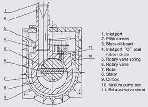 2XZ Series Direct Drive Two-Stage Rotary Vane Vacuum Pump