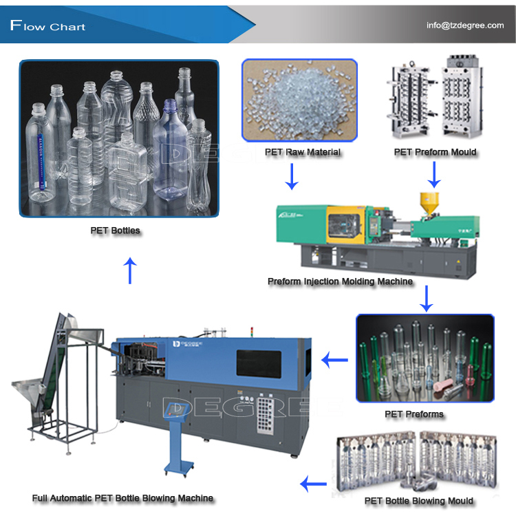 Full Auto Pet Bottle Blow Molding Machine with Lowest Price