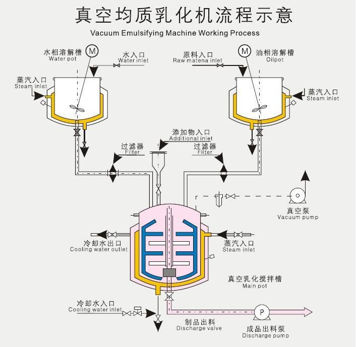 Body Lotion/Facial Cream Making Machine Vacuum Homogenizer Mixer Equipment for Cosmetic Food