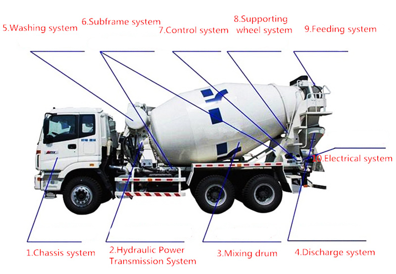 HOWO 4-15m3 Concrete Mixer Truck/Cement Mixer Truck for Sales