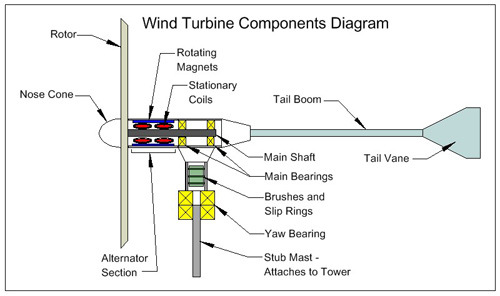 Permanent Arc Shaped Magnet for Wind Turbine Generators