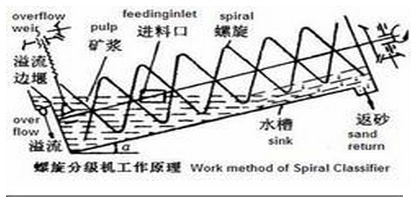 Gold Spiral Separator /Spiral Classifier