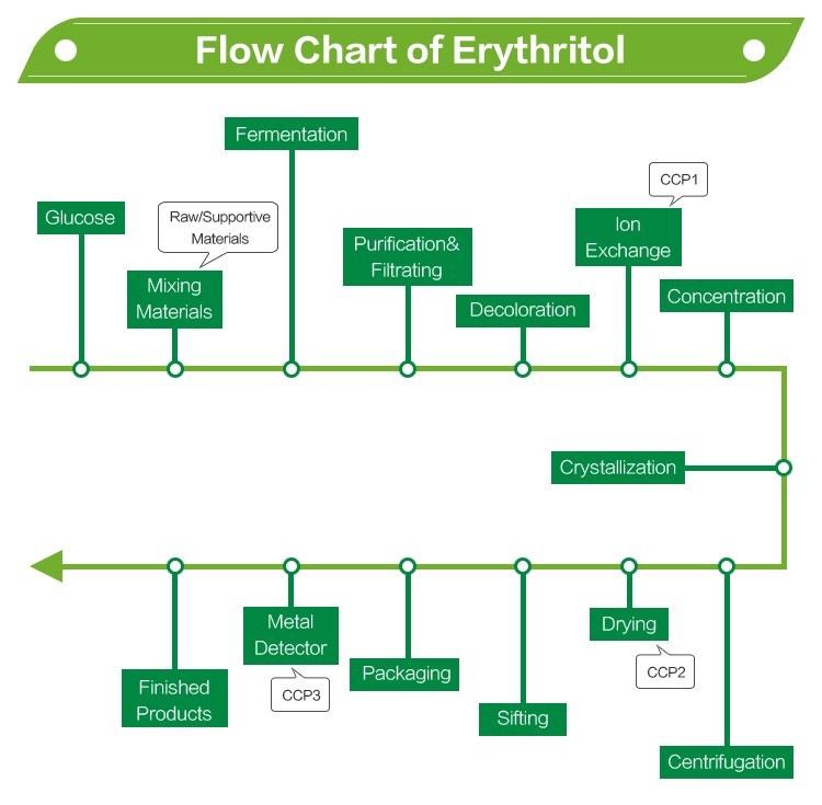 Supply Erythritol/Erythritol Bulk/Organic Erythritol/Stevia Erythritol