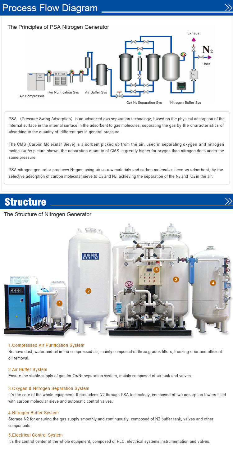 Energy-Saving Nitrogen Gas Generator for Chemical and Industry with ISO9001, Ce