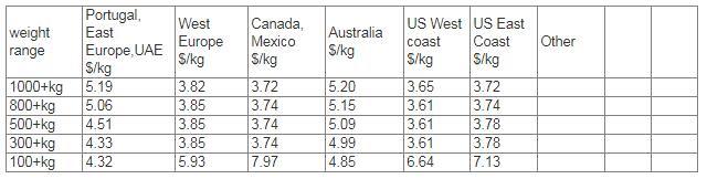 Air Shipping From China to Europe & USA