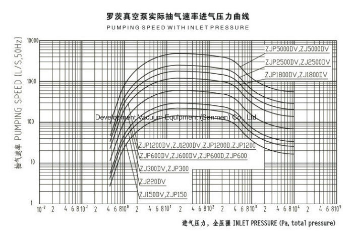 Roots Blower Pumps Used for Chemical Industrial Vacuum Drying