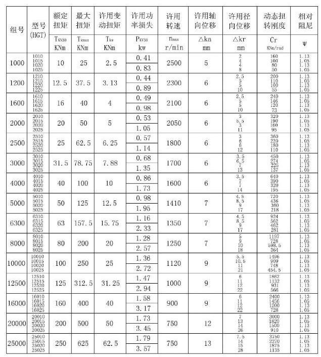 Coupling Hgt Series / Highly-Flexible Coupling /Marine Accessory