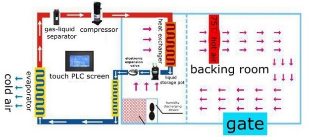 Energy Saving 1000kg Per Batch Type Vegetable Dryer