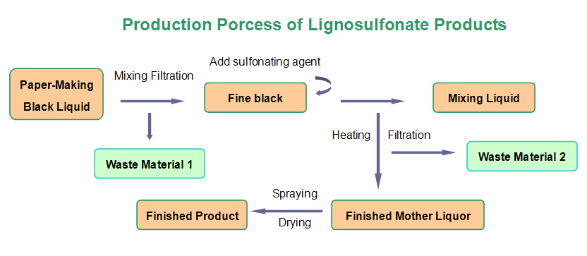 Sodium Lignosulfonate for Textile Auxiliary Agents Textile Additives for India