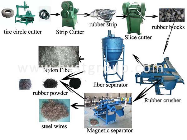 Automatic Scrap Tire Recycle Processing Machine / Rubber Granulating Equipment