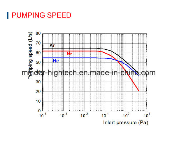 Grease Lubrication Turbo Pump MD-FF-63/80e