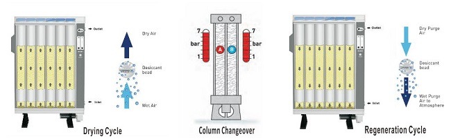 Heatless Desiccant Compressed Air Dryer of 5% Air Purge