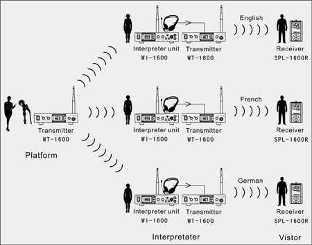 UHF Communication System Spl-1600