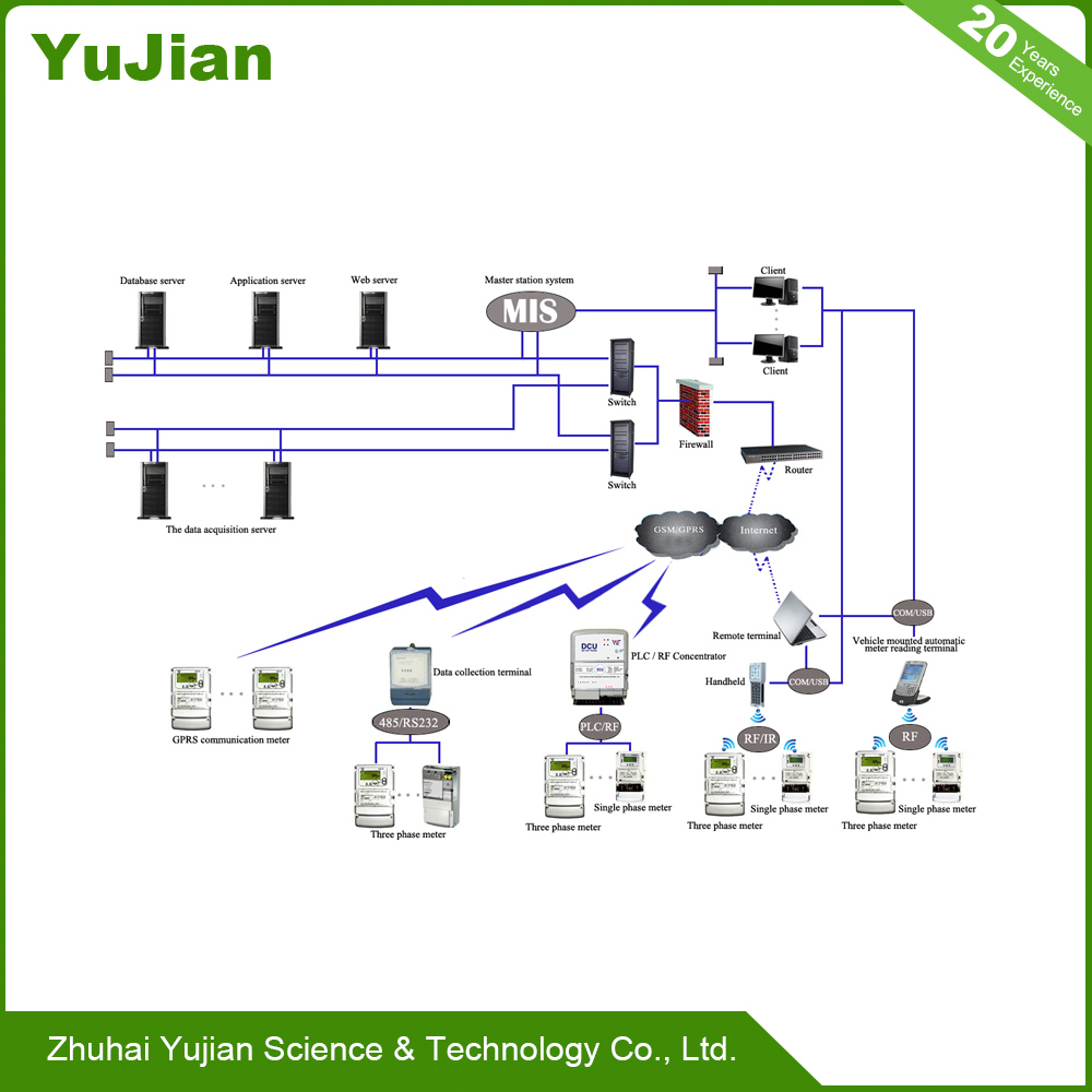 High-Tech and Intelligent Control System for The Smart Electronic Meter