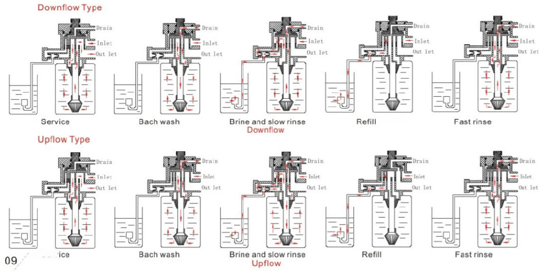 Automatic Softener Valve Downflow&Upflow Type