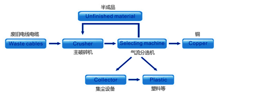 Add to Comparesharecopper Wire Granulator /Cable Wire Recycling Machine /Copper and Plastic Separator Equipment