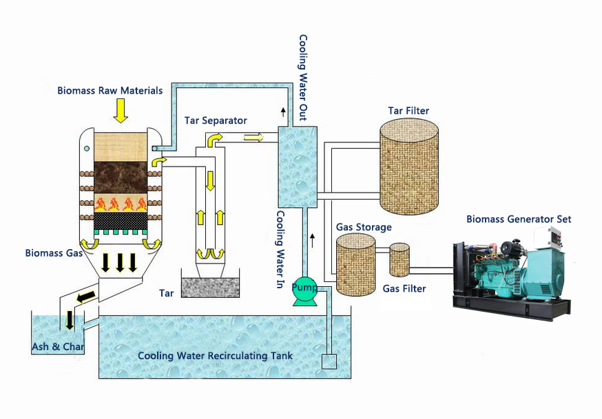 50kw 100kw 200kw Waste Manure Gasification Units