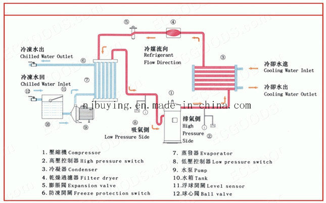 Hot Sale Industrial Water Cooled Air Chiller Cooling System Equipment