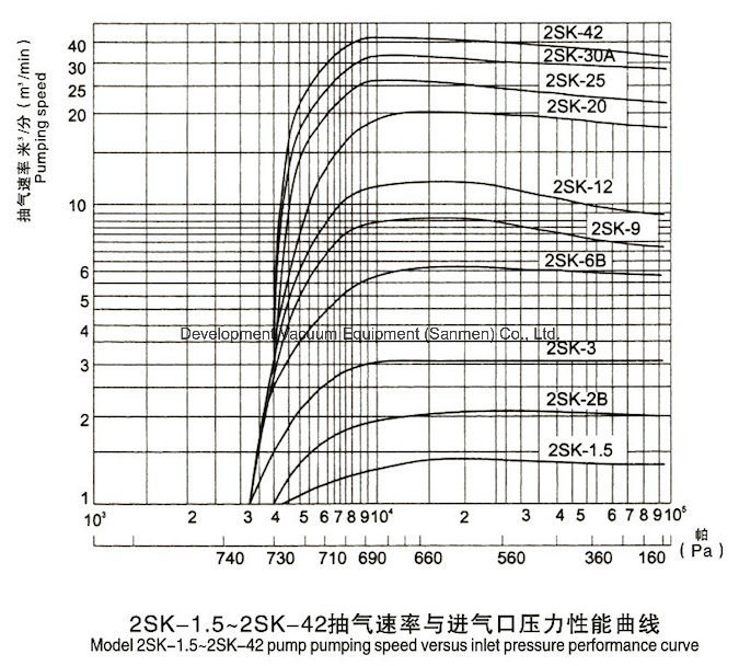 Sk Series Dual Stage Vacuum Pump (CE, ISO9001) (SK-6B)