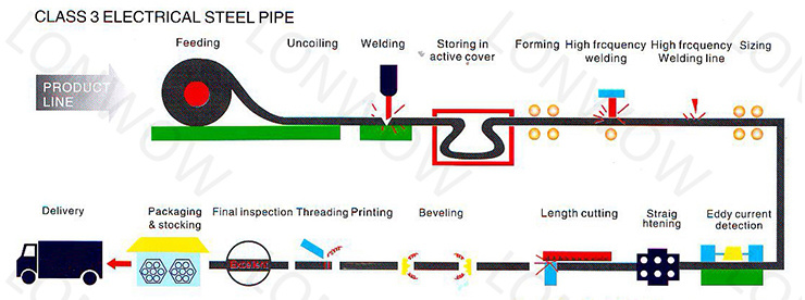 Gi Round Pipes/Galvanised EMT Conduit Pipe/ Hot DIP Galvanized Steel Hollow Section