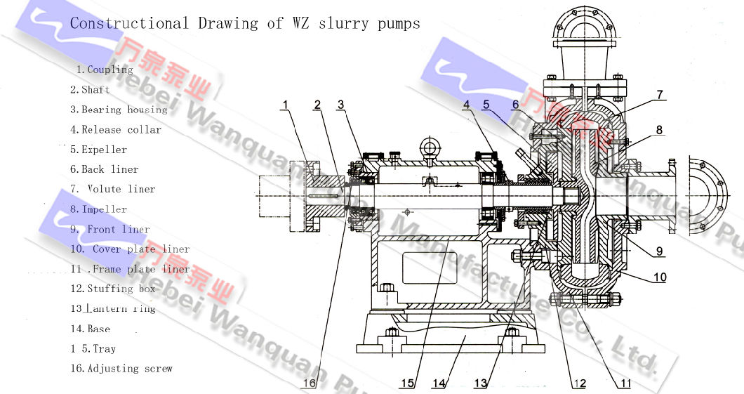 China Horizontal Centrifugal Slurry Pump WZ Series Pumps