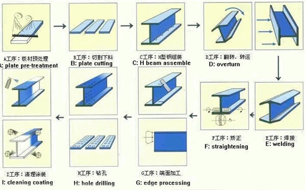 High Strength and Large Span H Profile Beam for Buildings