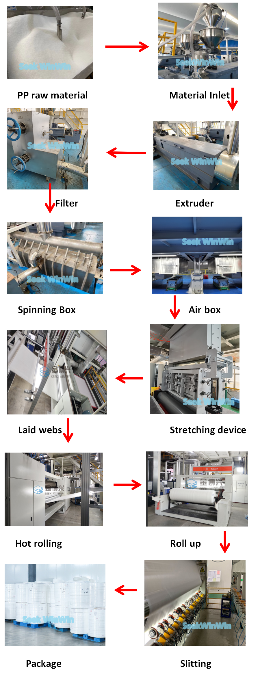 How to produce spunbond non woven fabric How to produce spunbond non woven fabric