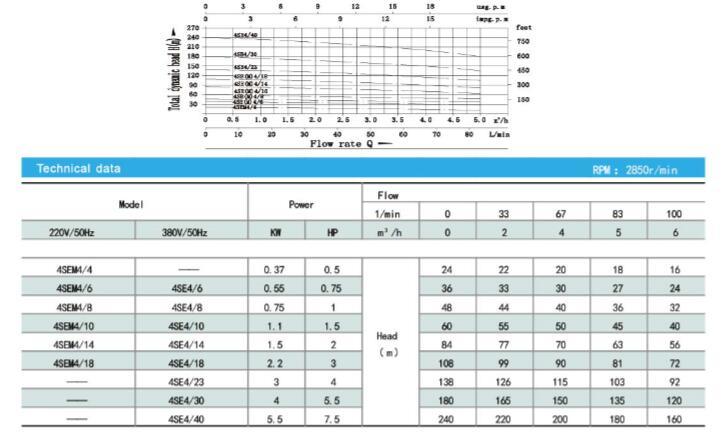 3 Inch High Quality Sp Series Deep Well Submersible Pump for Water