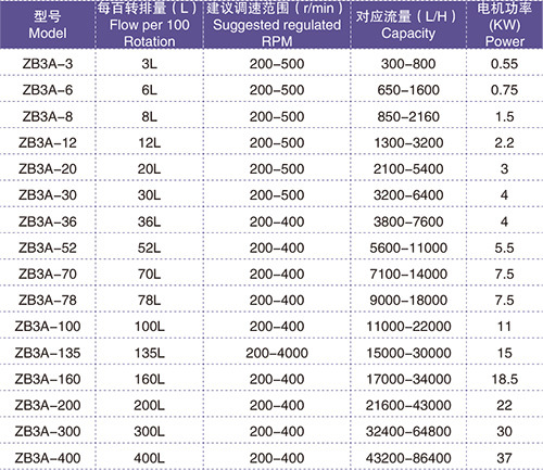 Sanitary Stainless Steel Rotary Lobe Pump