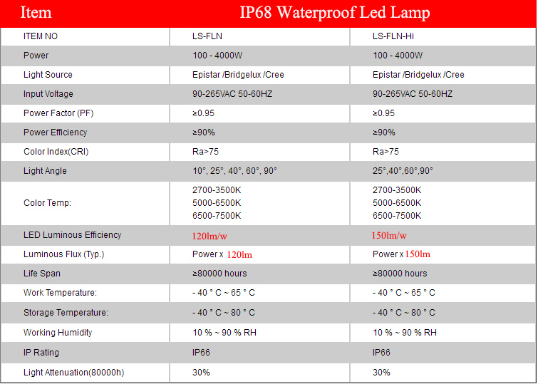 New Design Mining Commercial 400W LED Tower Light Manufacturer
